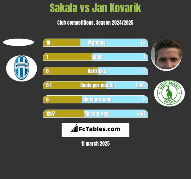 Sakala vs Jan Kovarik h2h player stats