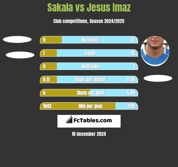 Sakala vs Jesus Imaz h2h player stats