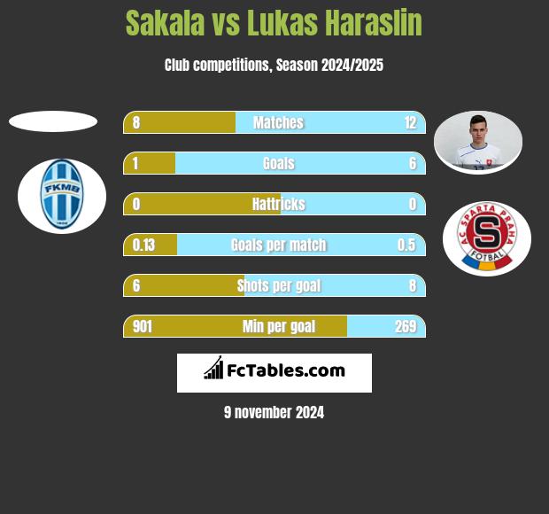 Sakala vs Lukas Haraslin h2h player stats