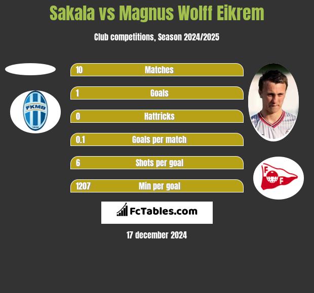 Sakala vs Magnus Eikrem h2h player stats