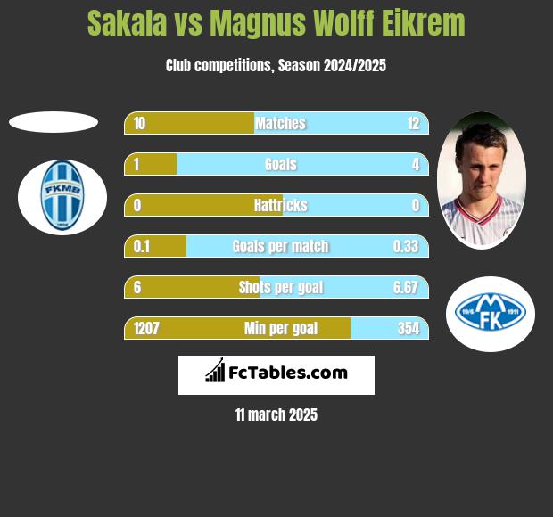 Sakala vs Magnus Wolff Eikrem h2h player stats