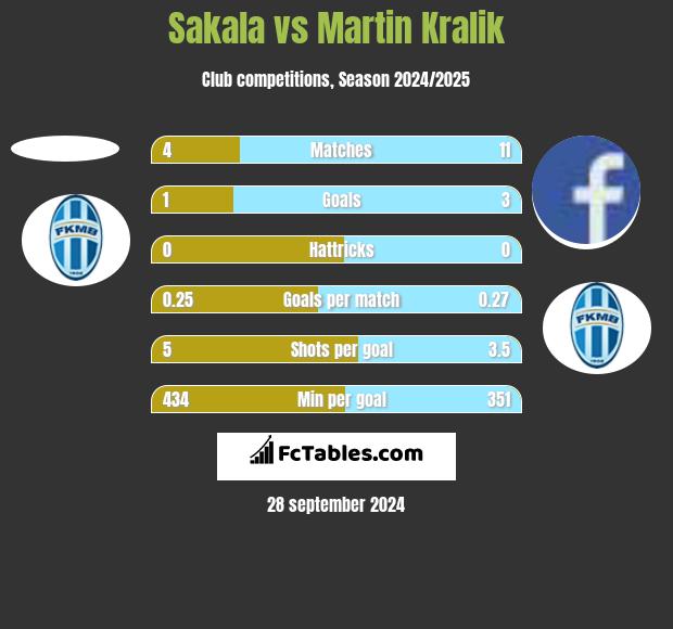 Sakala vs Martin Kralik h2h player stats