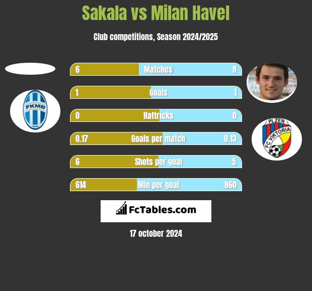 Sakala vs Milan Havel h2h player stats