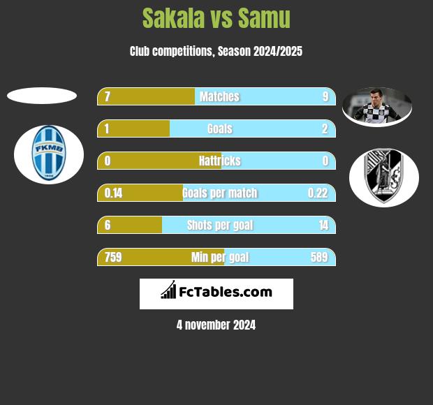 Sakala vs Samu h2h player stats