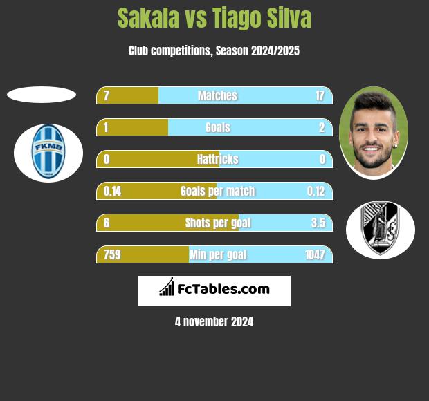 Sakala vs Tiago Silva h2h player stats