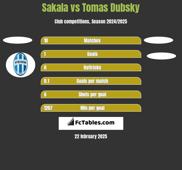 Sakala vs Tomas Dubsky h2h player stats