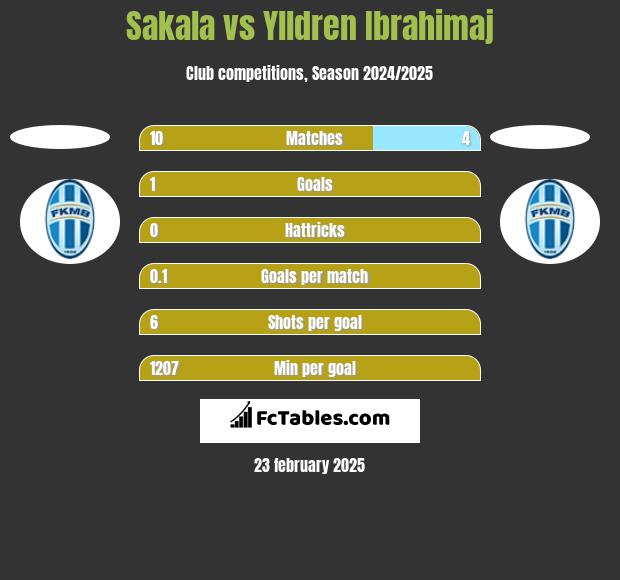 Sakala vs Ylldren Ibrahimaj h2h player stats