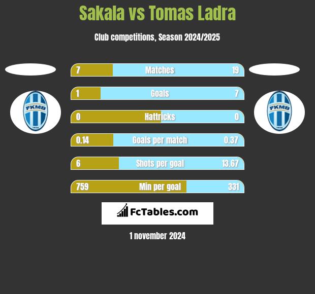 Sakala vs Tomas Ladra h2h player stats