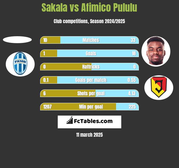 Sakala vs Afimico Pululu h2h player stats