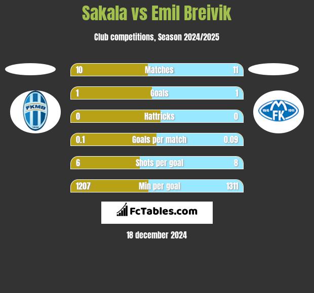 Sakala vs Emil Breivik h2h player stats