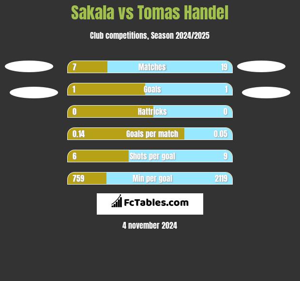 Sakala vs Tomas Handel h2h player stats