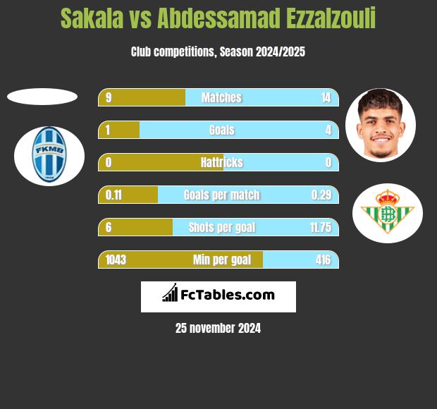 Sakala vs Abdessamad Ezzalzouli h2h player stats