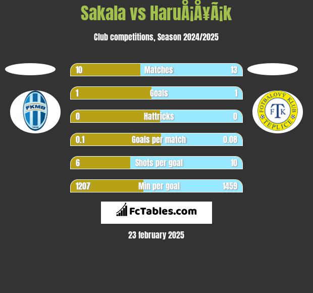 Sakala vs HaruÅ¡Å¥Ã¡k h2h player stats