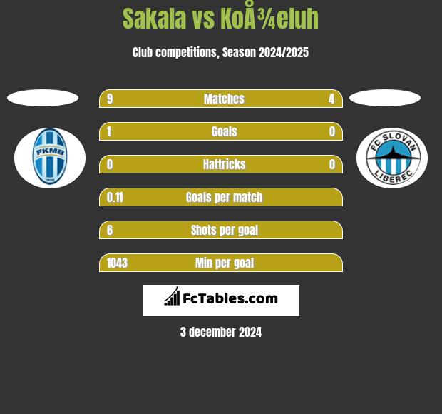 Sakala vs KoÅ¾eluh h2h player stats