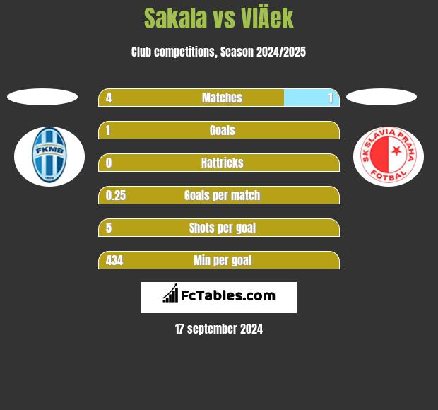 Sakala vs VlÄek h2h player stats