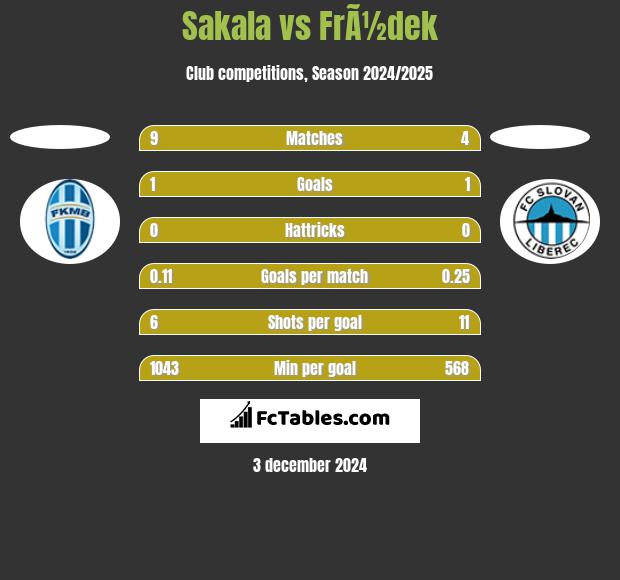 Sakala vs FrÃ½dek h2h player stats