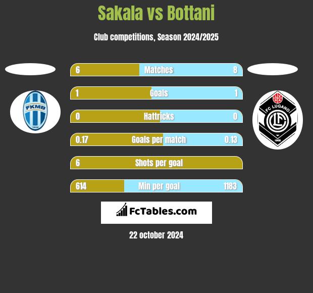 Sakala vs Bottani h2h player stats