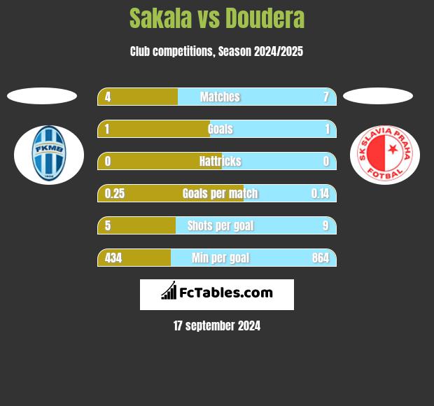 Sakala vs Doudera h2h player stats