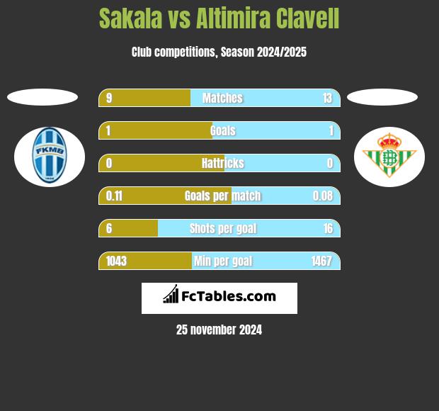 Sakala vs Altimira Clavell h2h player stats