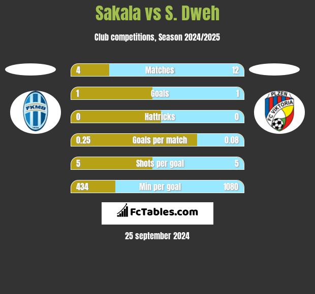 Sakala vs S. Dweh h2h player stats