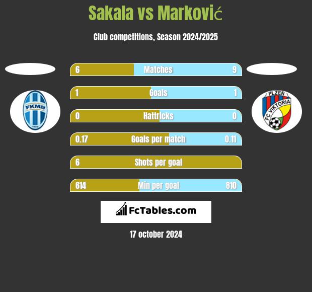 Sakala vs Marković h2h player stats