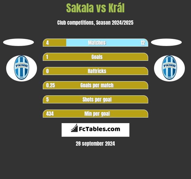 Sakala vs Král h2h player stats