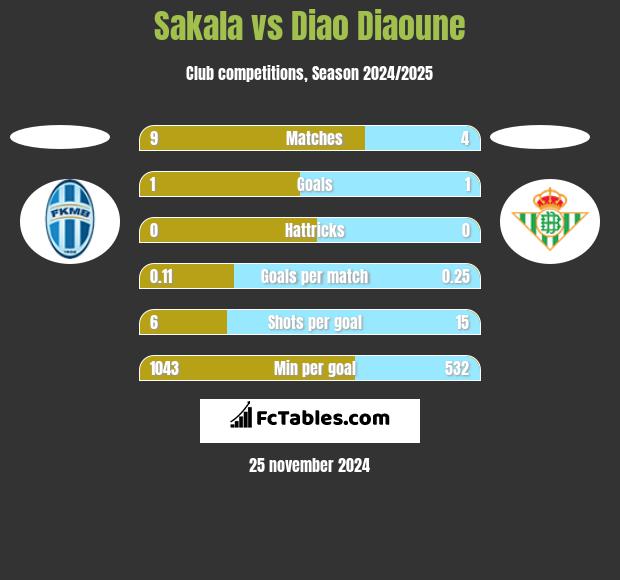 Sakala vs Diao Diaoune h2h player stats