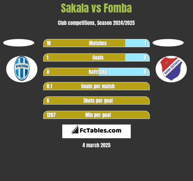 Sakala vs Fomba h2h player stats