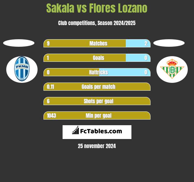 Sakala vs Flores Lozano h2h player stats