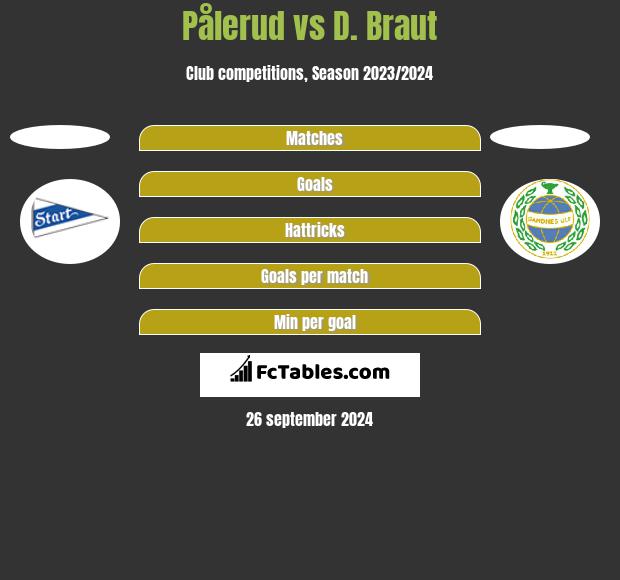 Pålerud vs D. Braut h2h player stats