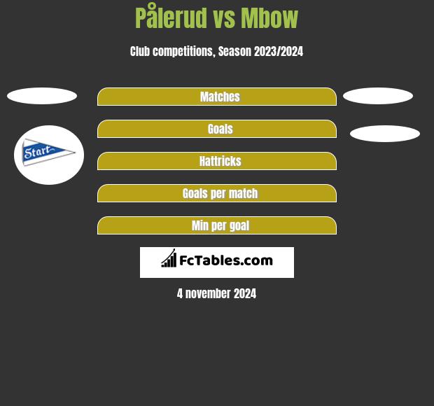 Pålerud vs Mbow h2h player stats