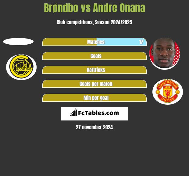 Brøndbo vs Andre Onana h2h player stats