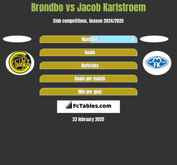 Brøndbo vs Jacob Karlstroem h2h player stats