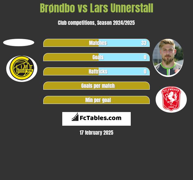 Brøndbo vs Lars Unnerstall h2h player stats