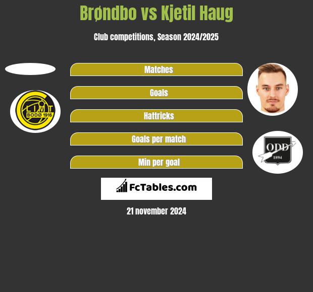 Brøndbo vs Kjetil Haug h2h player stats