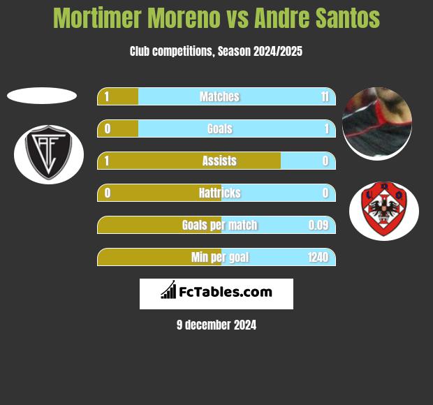 Mortimer Moreno vs Andre Santos h2h player stats