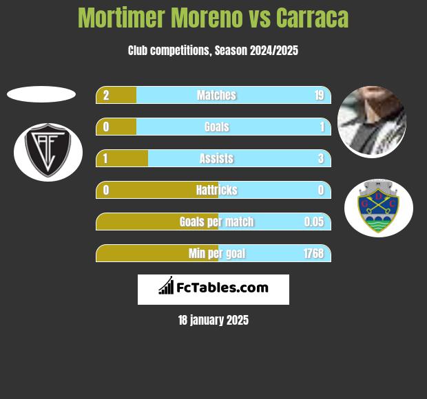 Mortimer Moreno vs Carraca h2h player stats