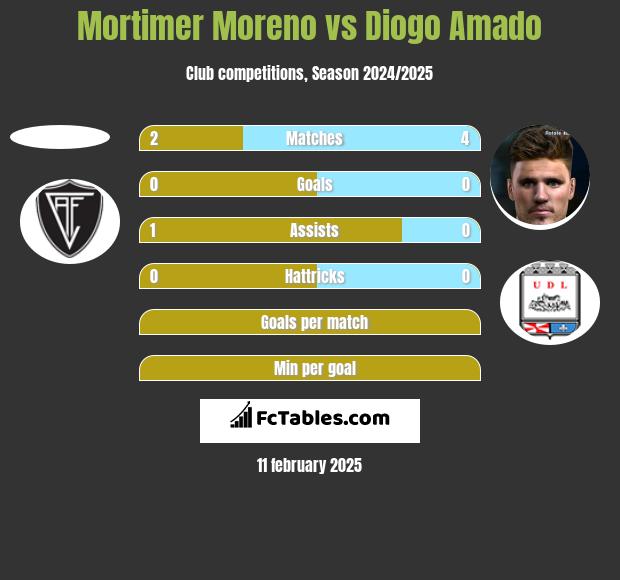 Mortimer Moreno vs Diogo Amado h2h player stats