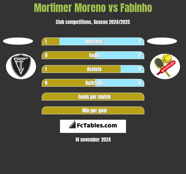 Mortimer Moreno vs Fabinho h2h player stats