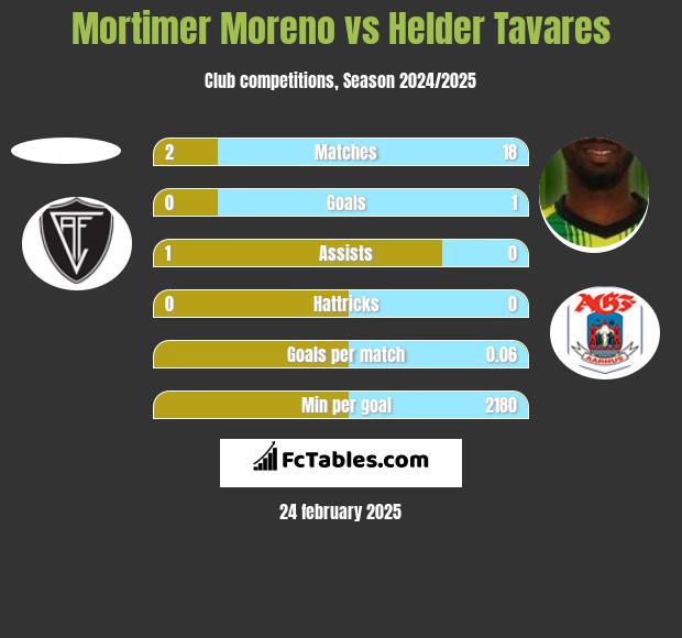 Mortimer Moreno vs Helder Tavares h2h player stats