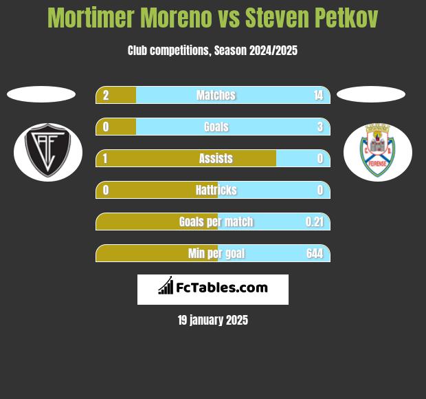 Mortimer Moreno vs Steven Petkov h2h player stats