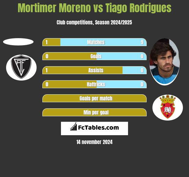 Mortimer Moreno vs Tiago Rodrigues h2h player stats