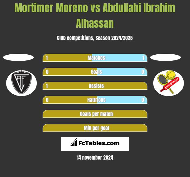 Mortimer Moreno vs Abdullahi Ibrahim Alhassan h2h player stats