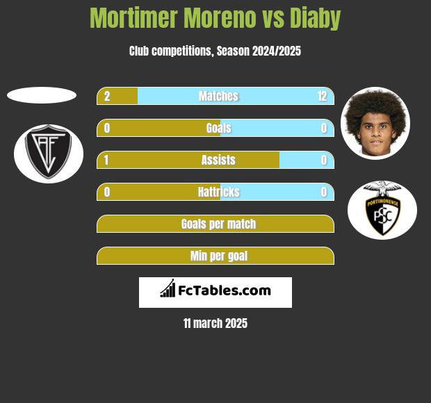 Mortimer Moreno vs Diaby h2h player stats