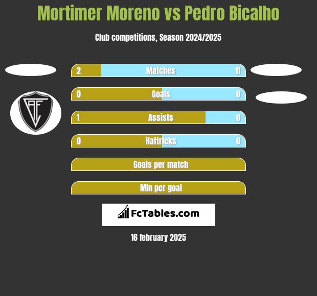 Mortimer Moreno vs Pedro Bicalho h2h player stats