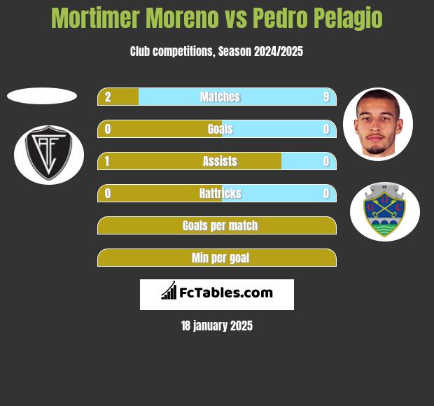 Mortimer Moreno vs Pedro Pelagio h2h player stats