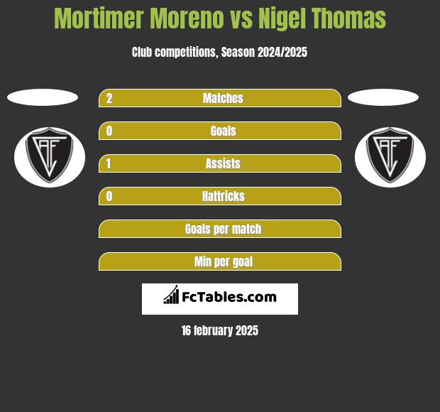 Mortimer Moreno vs Nigel Thomas h2h player stats