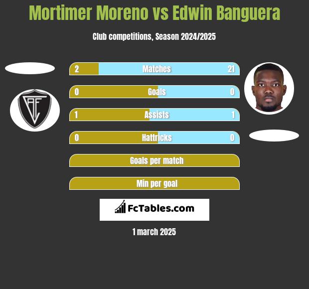 Mortimer Moreno vs Edwin Banguera h2h player stats