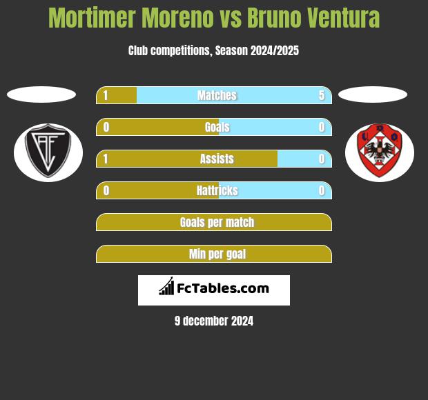 Mortimer Moreno vs Bruno Ventura h2h player stats