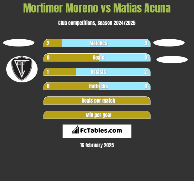 Mortimer Moreno vs Matias Acuna h2h player stats